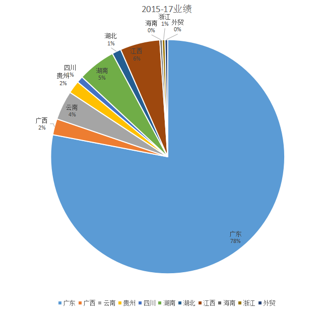 紫光電氣近3年業(yè)績(jī)分析