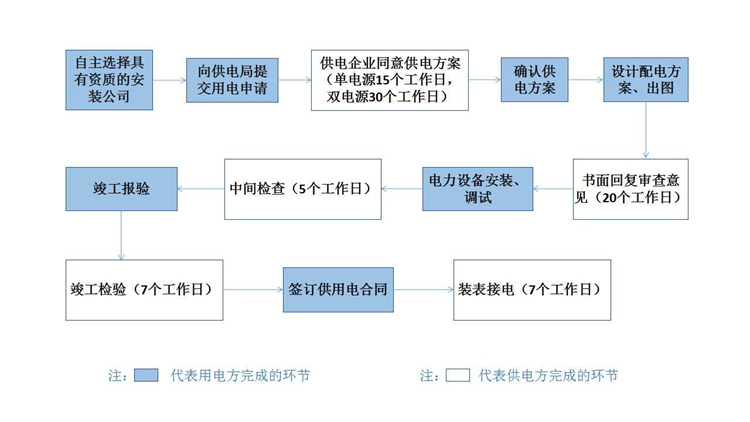 東莞電力用電報裝流程