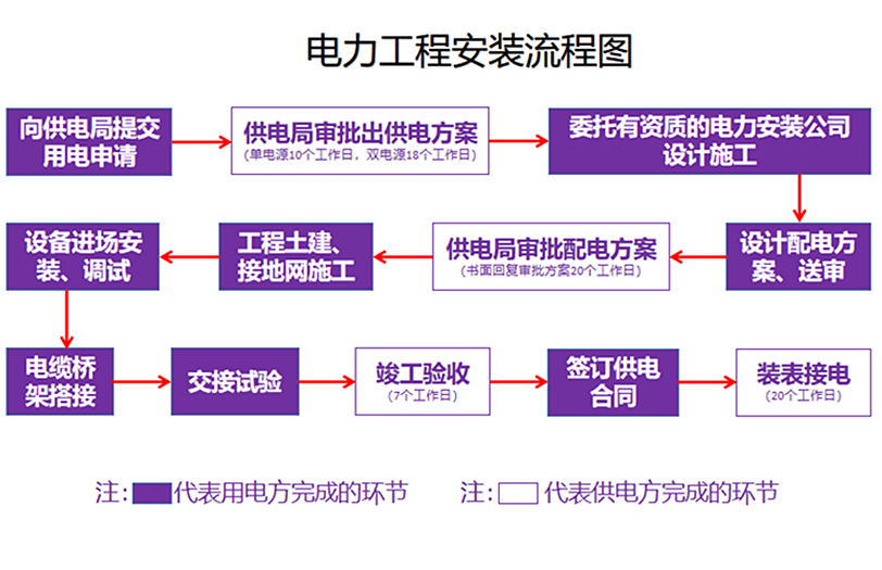 電力工程安裝流程圖